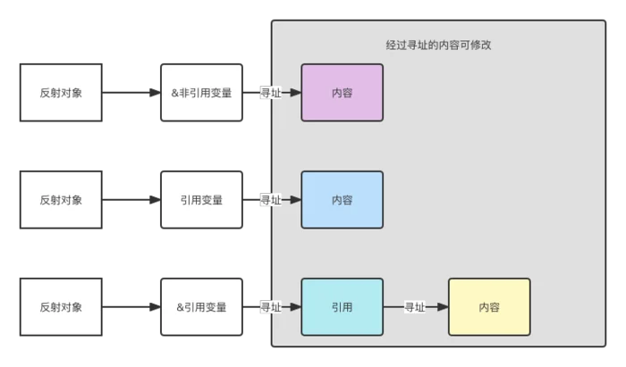 Golang反射修改变量值
    

Golang反射获取变量类型和值