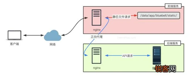 Golang项目搭配nginx部署反向代理负载均衡讲解