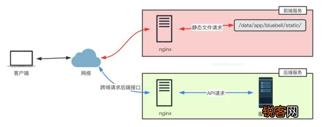 Golang项目搭配nginx部署反向代理负载均衡讲解