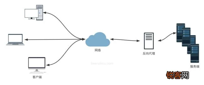 Golang项目搭配nginx部署反向代理负载均衡讲解