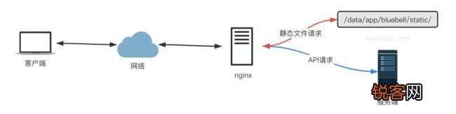 Golang项目搭配nginx部署反向代理负载均衡讲解