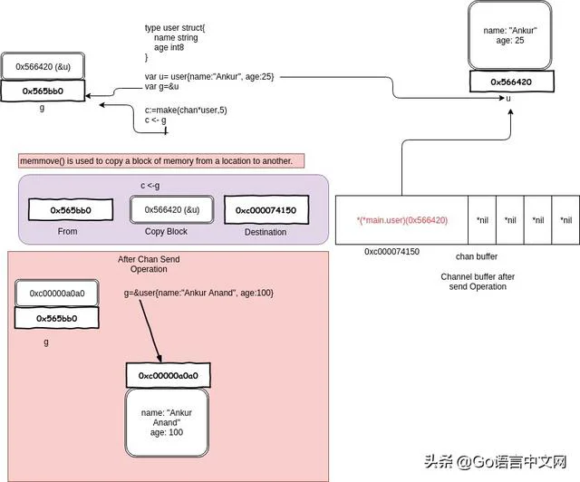 go语言高级用法（深度解密Go语言之channel）(24)