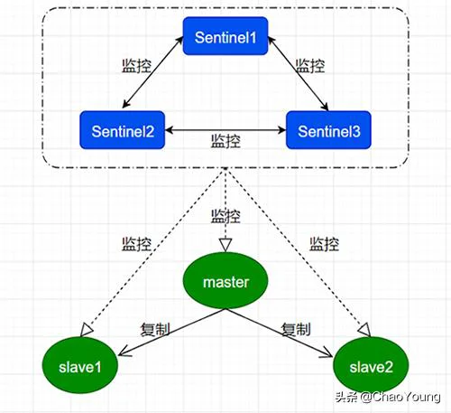 Linux下 Redis集群搭建详解（主从+哨兵）