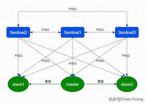 Linux下 Redis集群搭建详解（主从+哨兵）