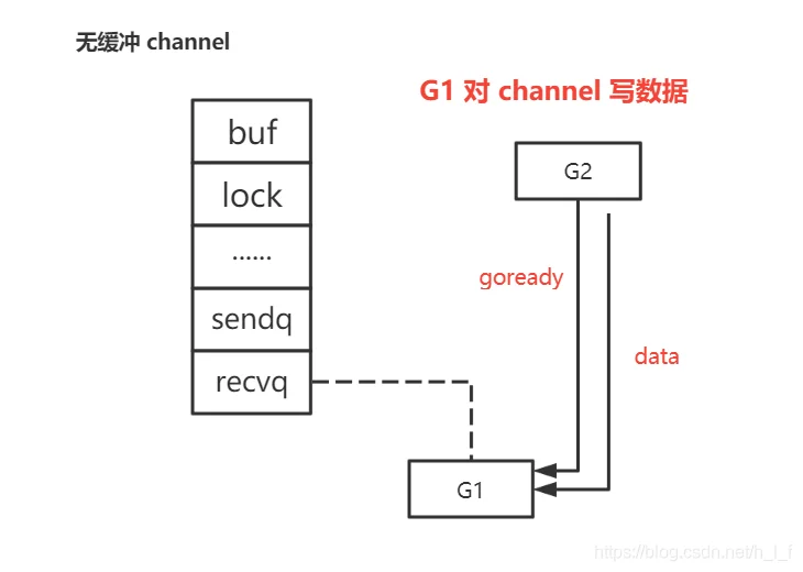 channel 用法和底层原理