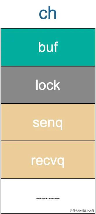 go语言高级用法（深度解密Go语言之channel）(6)