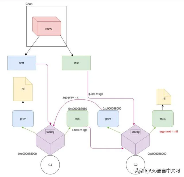 go语言高级用法（深度解密Go语言之channel）(10)