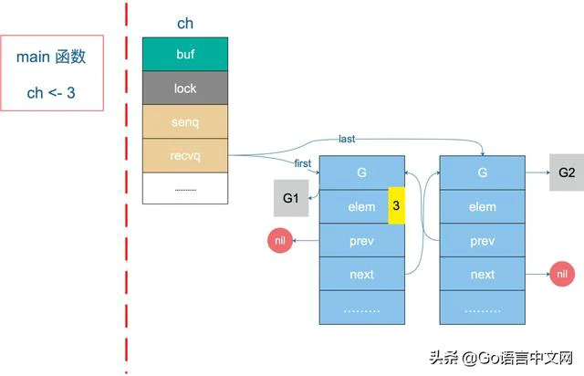 go语言高级用法（深度解密Go语言之channel）(20)