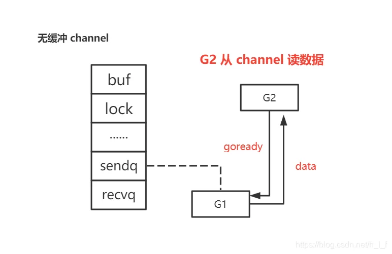 channel 用法和底层原理