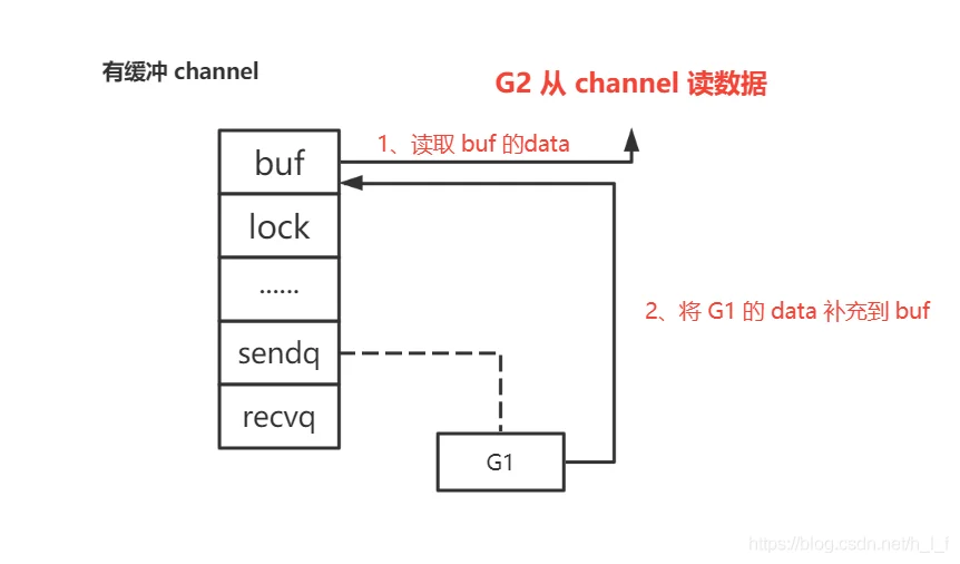 channel 用法和底层原理