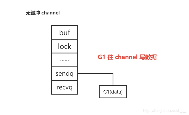 channel 用法和底层原理