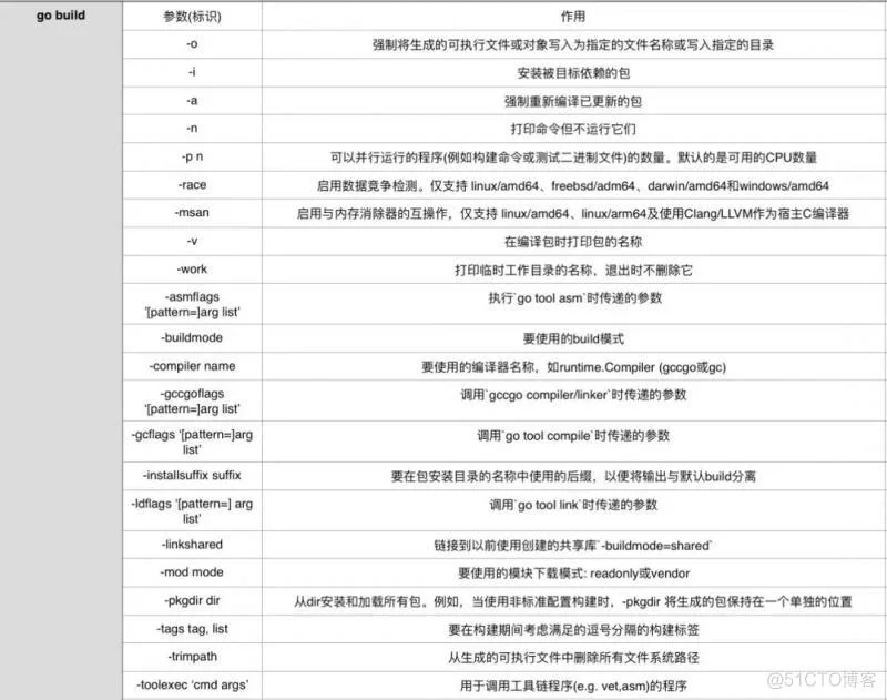 Go实战之常用命令行工具_json_02