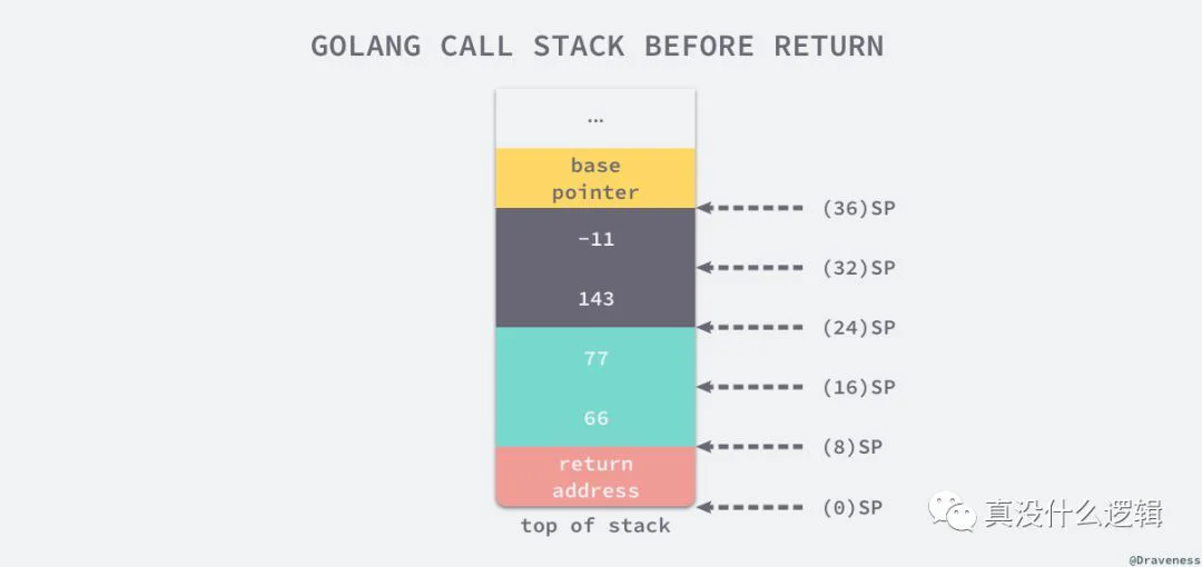 理解 Golang 中函数调用的原理_Java_03