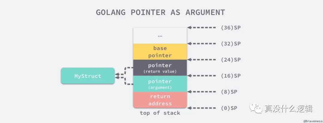 理解 Golang 中函数调用的原理_Java_04