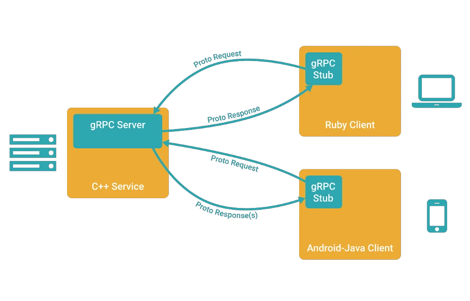 gRPC简介 - 图1