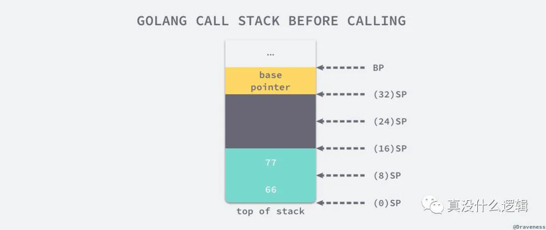 理解 Golang 中函数调用的原理_Java_02