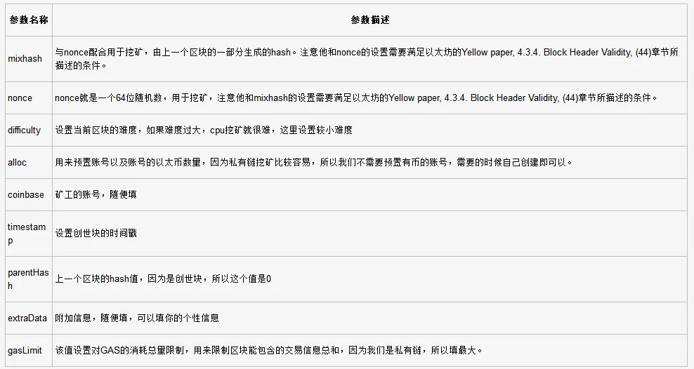 CentOS7 安装以太坊 geth 客户端、创建私有区块链及挖矿