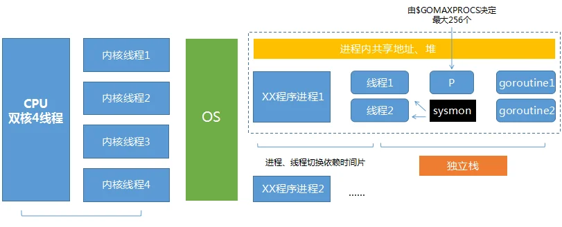 golang 进程、线程、协程 简介第2张