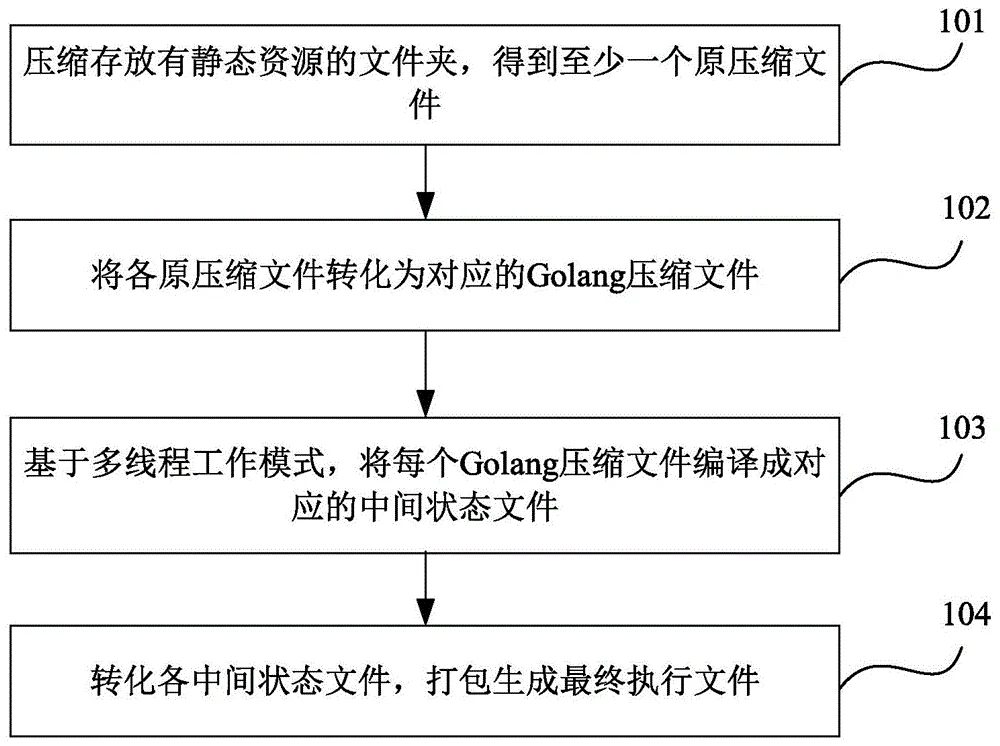 Golang语言下静态资源打包方法及装置与流程