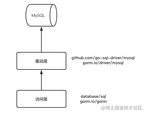 Golang GORM实战(一)：快速安装与入门  第1张