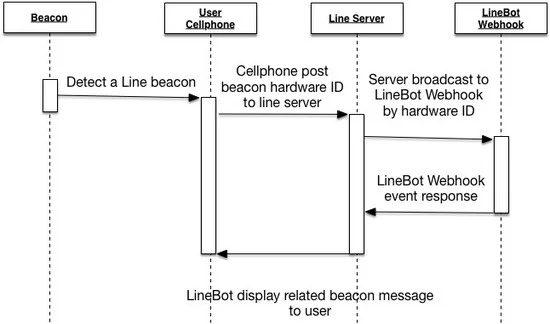 [NodeJS][Golang] 玩玩看 Line Beacon