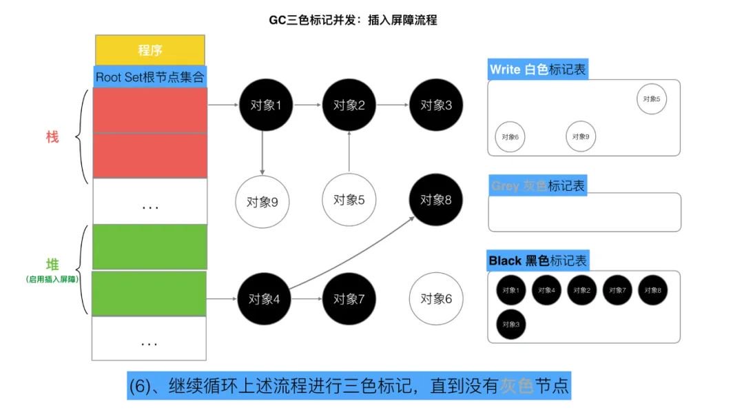 三色标记、混合写屏障GC模式图文全分析