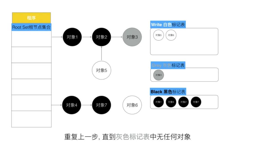 三色标记、混合写屏障GC模式图文全分析