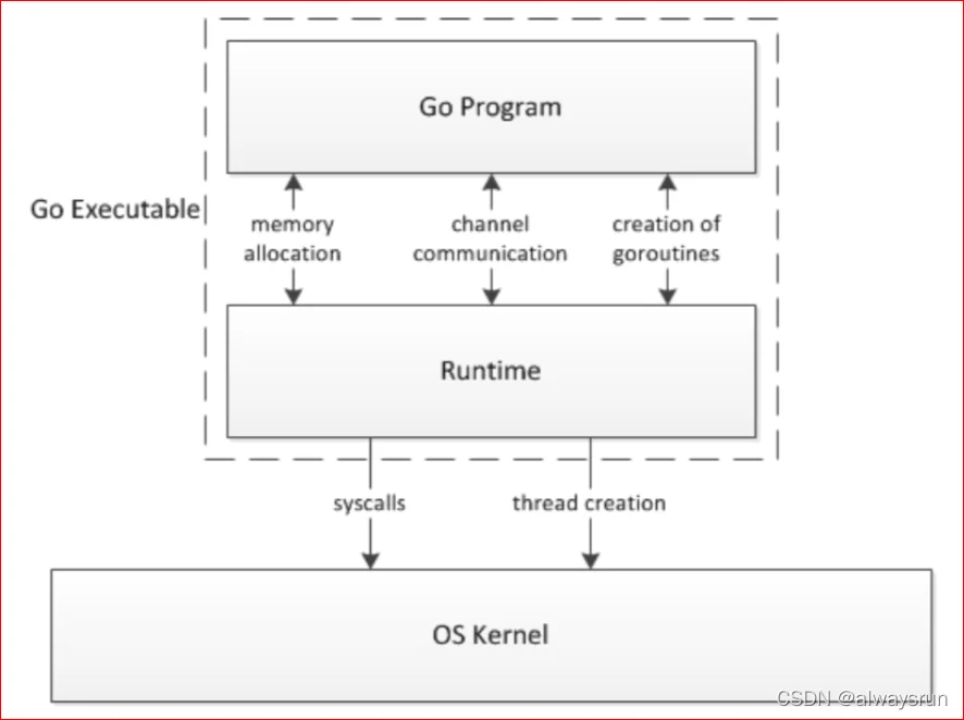 goProgramAndRuntime