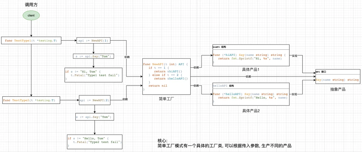 Golang创建型模式第1张