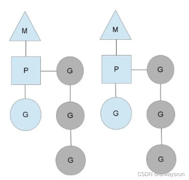 goroutine-MPG-relation