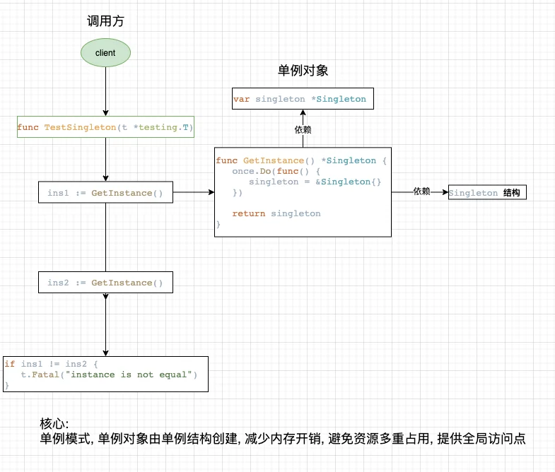 Golang创建型模式第6张