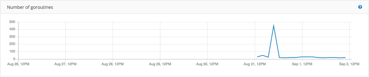 Number of go routins