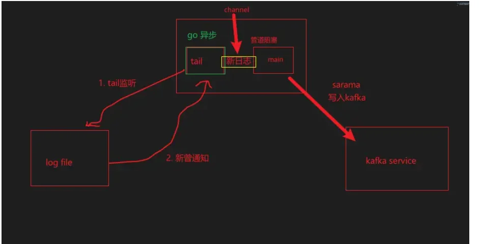 Golang怎么监听日志文件并发送到kafka中