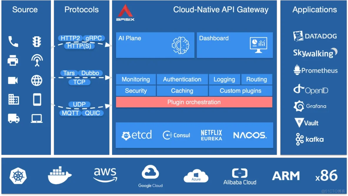 微服务网关 APISIX 在 CentOS 7 下安装配置指南_nginx_02