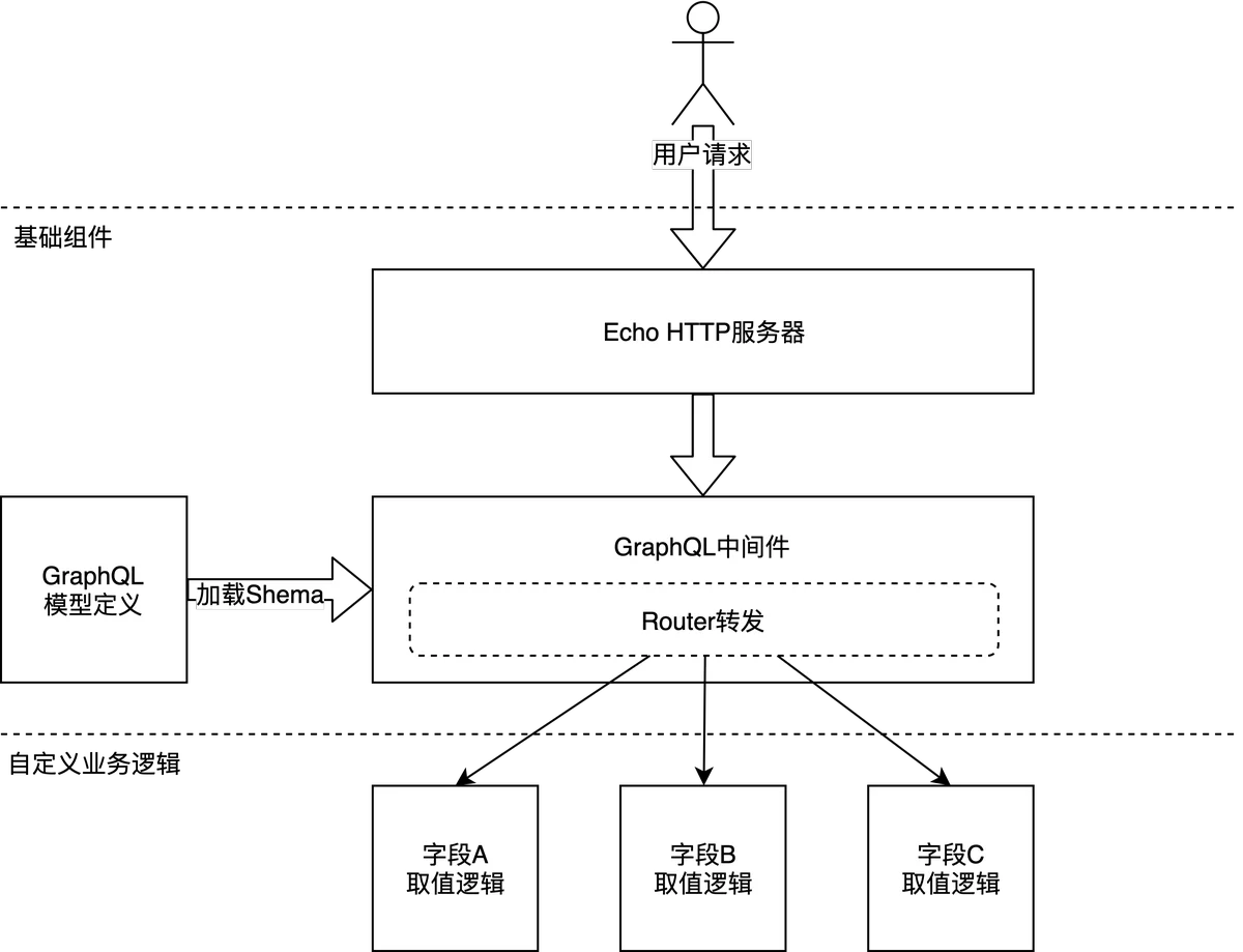 服务整体架构