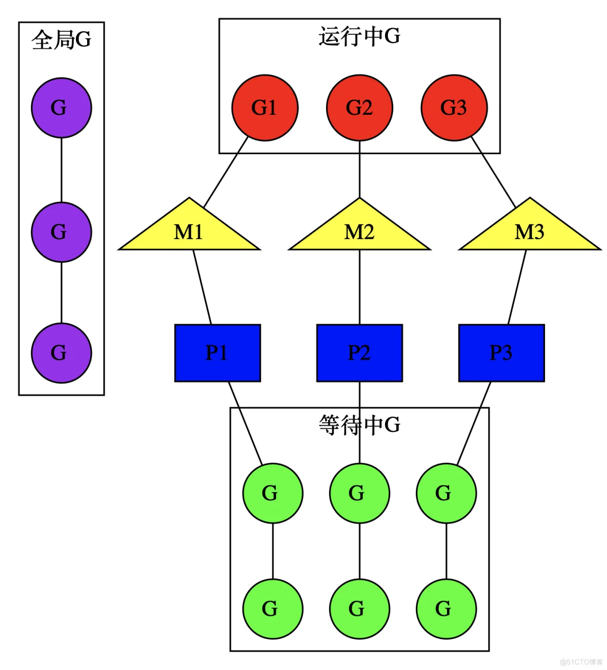 golang goroutine源码阅读_初始化