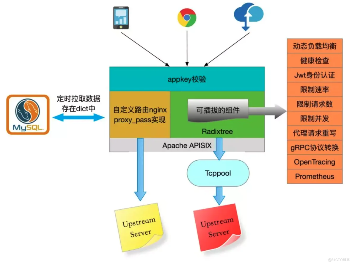 微服务网关 APISIX 在 CentOS 7 下安装配置指南_apisix