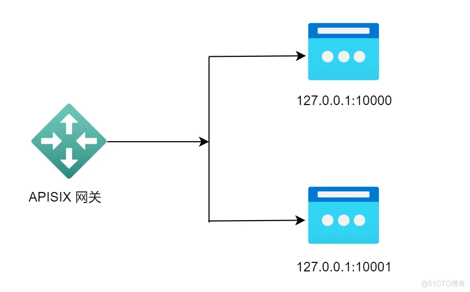 微服务网关 APISIX 在 CentOS 7 下安装配置指南_apisix_11