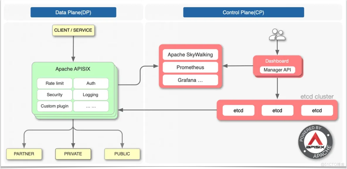 微服务网关 APISIX 在 CentOS 7 下安装配置指南_图形界面_03