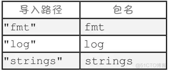 Golang 入门 : 包名与导入路径_golang入门_02