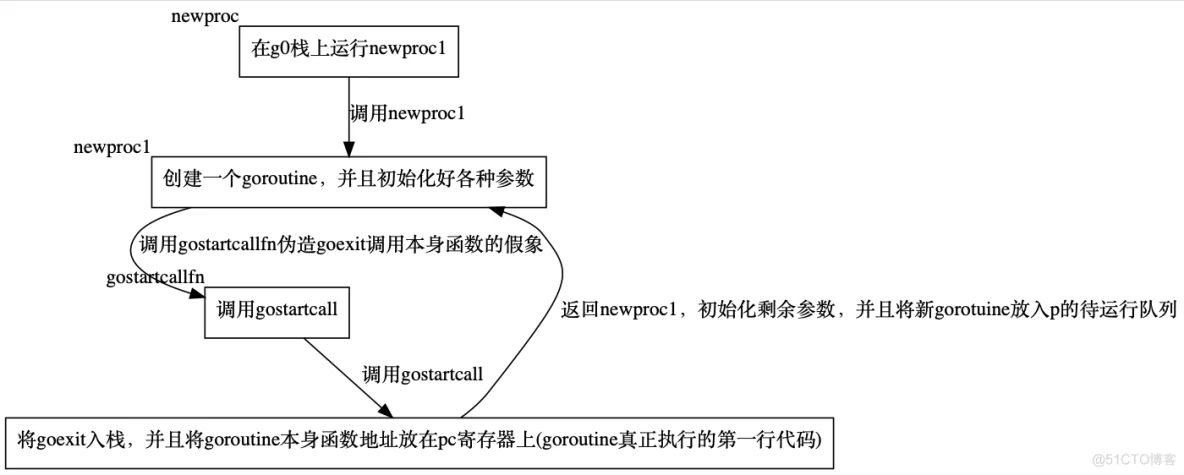 golang goroutine源码阅读_寄存器_04