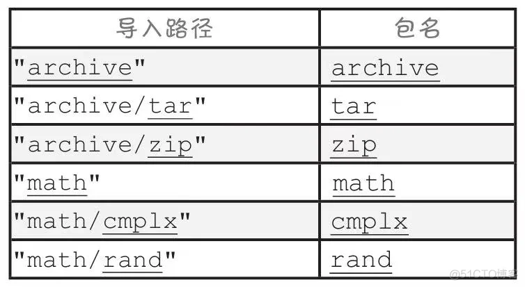 Golang 入门 : 包名与导入路径_golang入门_04