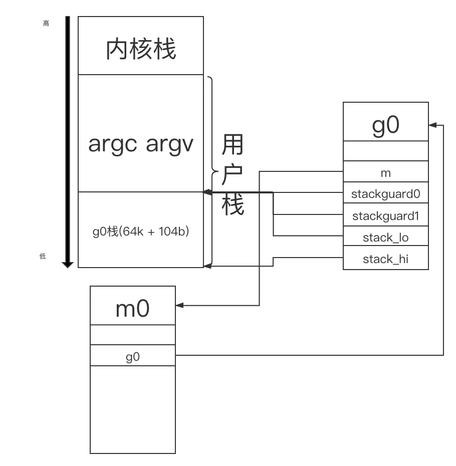 golang goroutine源码阅读_初始化_03