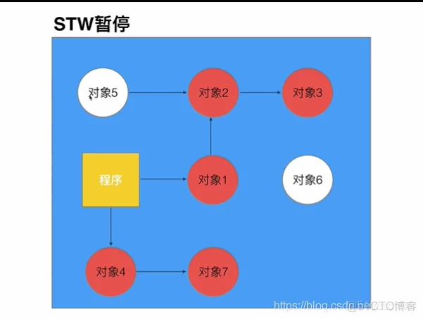 golang中的GC原理_不变式