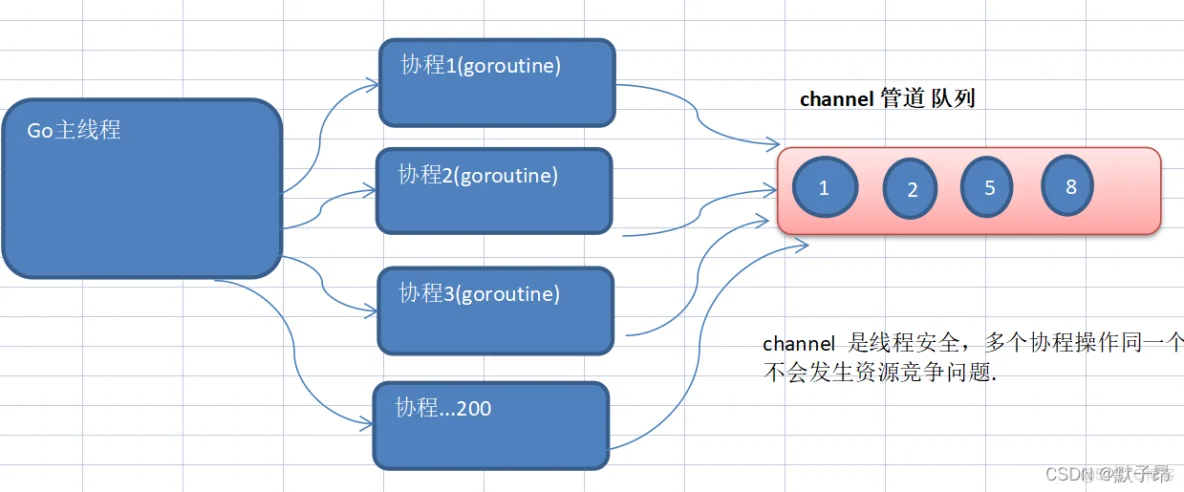 Golang学习(三十二） 互斥锁与管道_i++_04