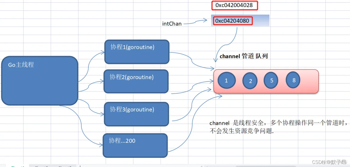 Golang学习(三十二） 互斥锁与管道_数据_05