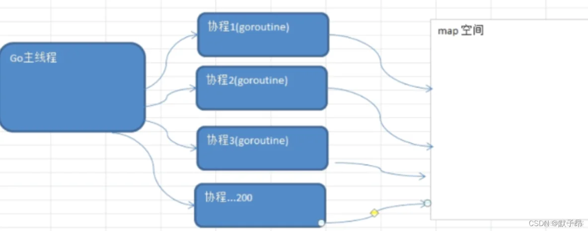 Golang学习(三十二） 互斥锁与管道_数据