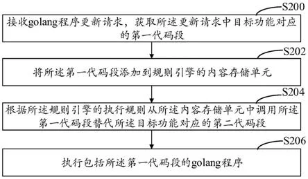 golang程序热更新方法、装置以及计算机设备与流程