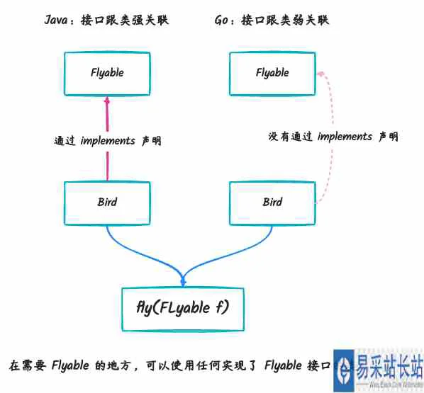 Golang中interface的基本用法详解