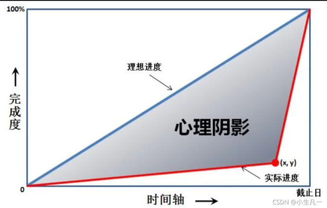 【Go语言入门100题】060 心理阴影面积 (5 分) Go语言|Golang